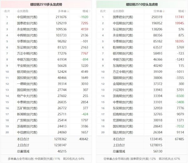杜德配资 螺纹钢龙虎榜 | 主力合约增仓下行 多空双方均呈进场态势