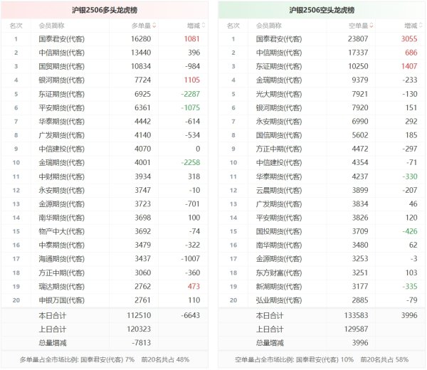 金多多配资 沪银龙虎榜 | 主力合约减仓下行 多方呈退场态势
