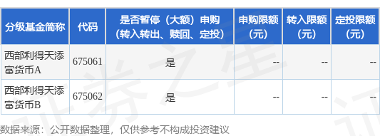 宏益配资 公告速递：西部利得天添富货币基金端午节前调整（大额）申购、（大额）转换转入、（大额）定期定额投资业务