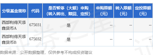 老品牌速配 公告速递：西部利得天添鑫货币基金端午节前调整（大额）申购、（大额）转换转入、（大额）定期定额投资业务