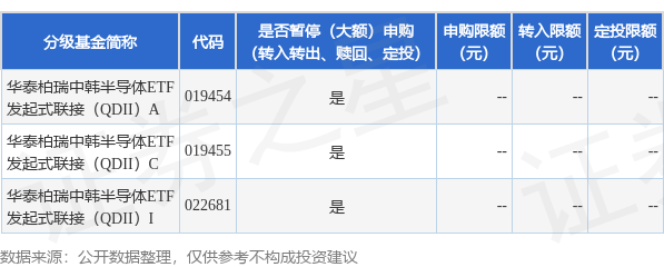方道配资 公告速递：华泰柏瑞中韩半导体ETF发起式联接（QDII）基金暂停申购和赎回业务