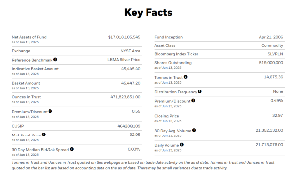 加配网 截至6月13日 全球最大白银ETF——iShares Silver Trust的白银持仓量为14675.36吨
