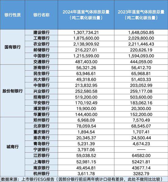 红腾网配资 25家上市银行ESG报告盘点：碳排放数据披露范围持续扩大 披露标准亟待统一