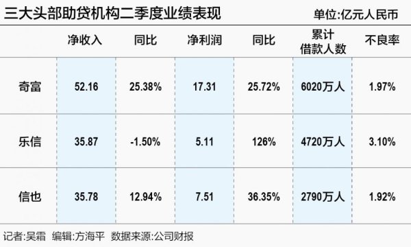 财富策略 奇富、信也、乐信净利大增 助贷业“重资本”模式卷土重来